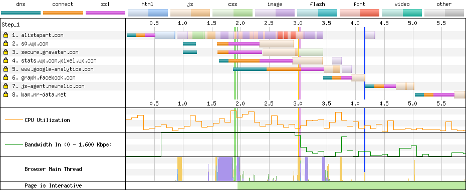 A screenshot of WebPageTest's connection view, which visualizes the latency involved with all the servers that serve content for a given page in a waterfall chart.