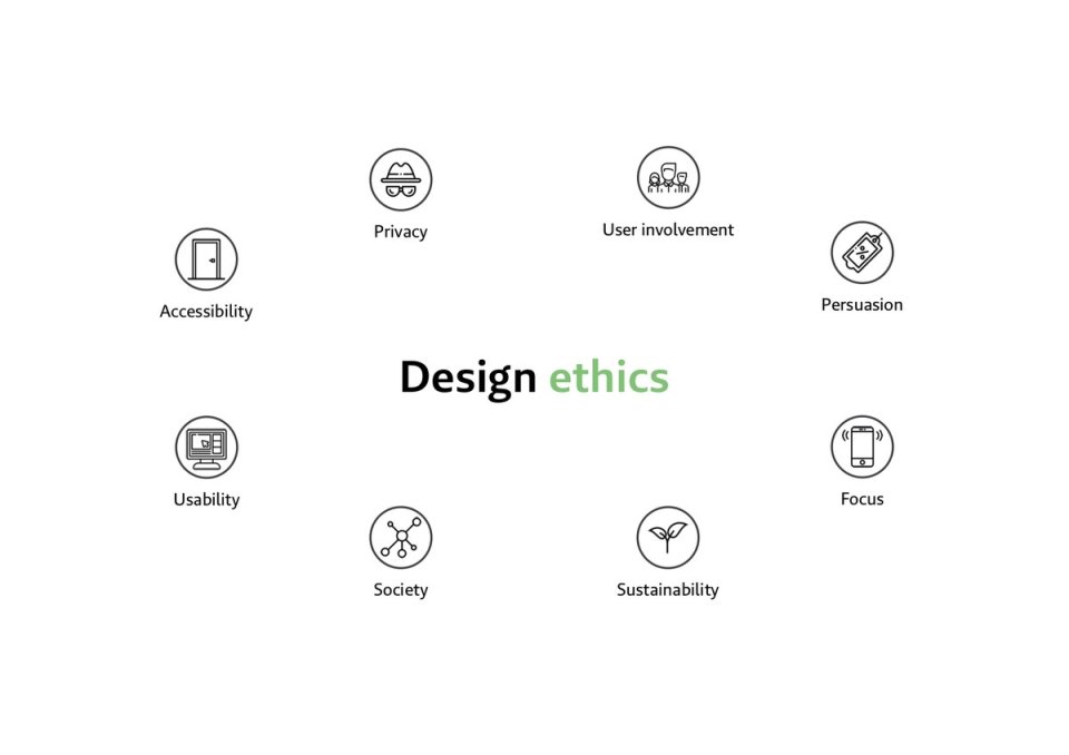 Focus areas of ethical design: user involvement, persuasion, focus, sustainability, society, usability, accessibility, privacy