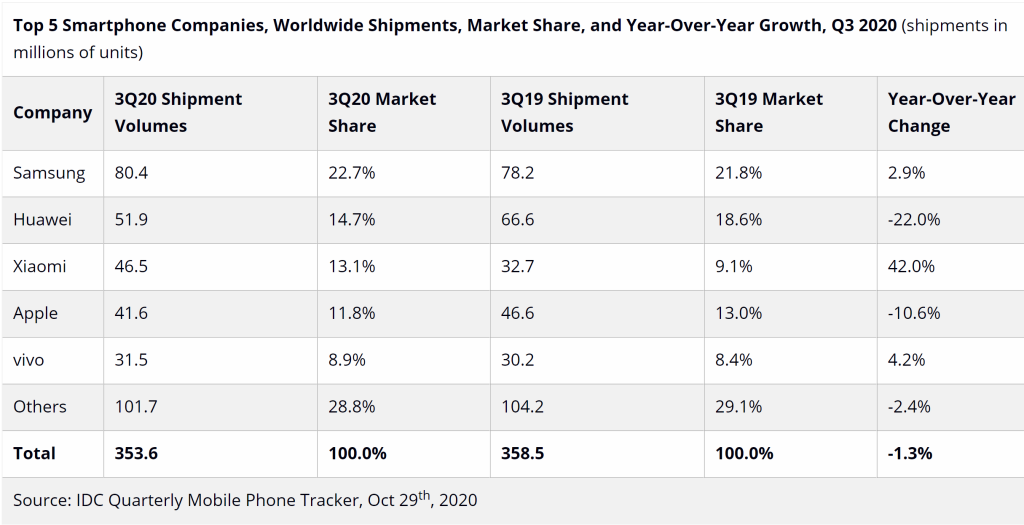 IDC smartphones shipments Q3 2020