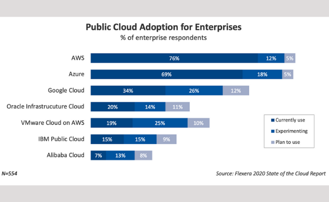 Public Cloud Adoption for Enterprises