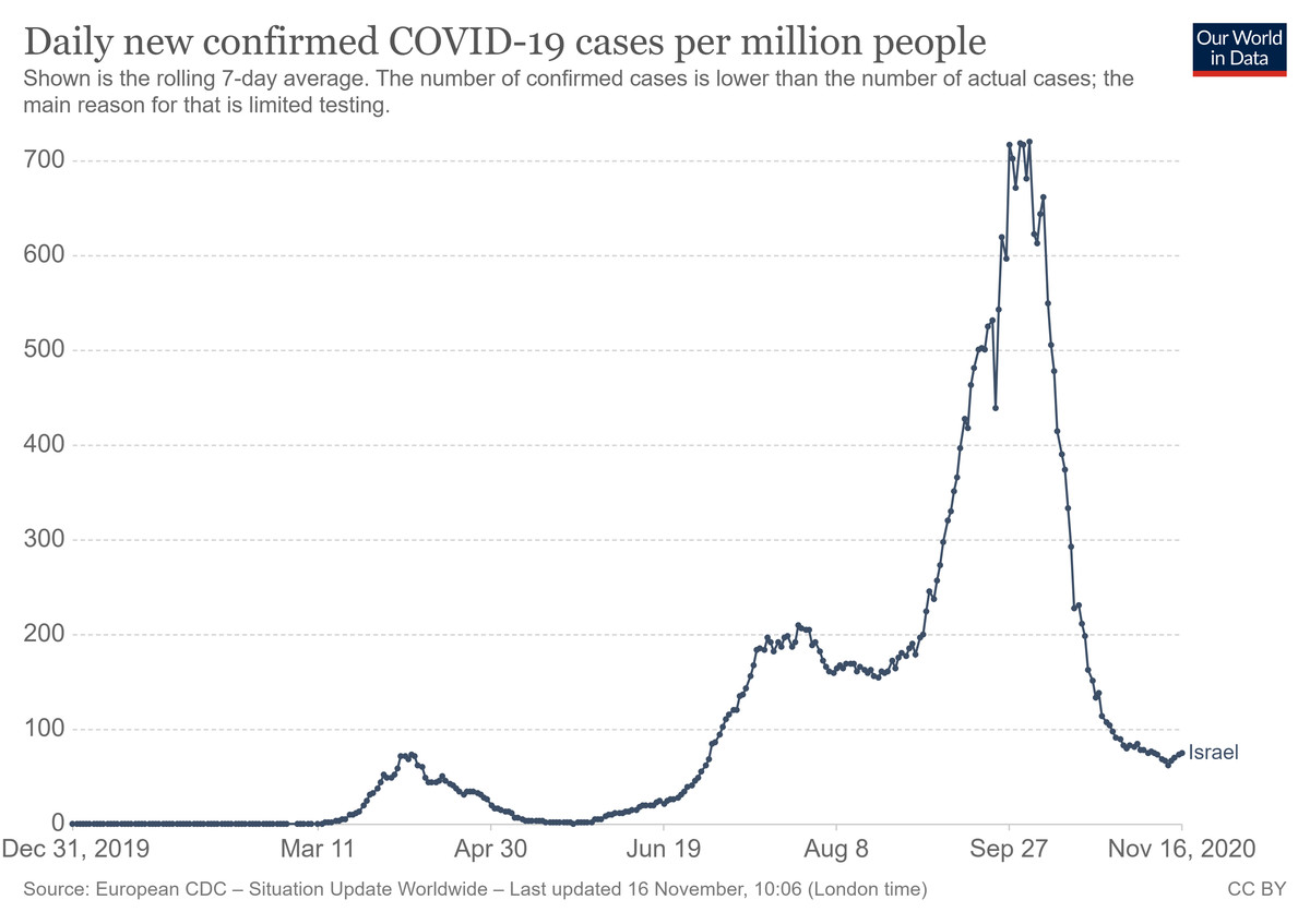 A chart of Israel’s Covid-19 cases, which plummeted following a lockdown.