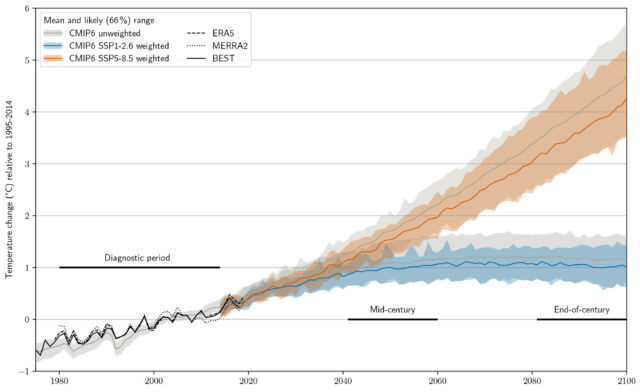 The gray line/shading shows the unweighted average projection of the models, but weighting drops the average and upper end a bit (colored lines/shading).