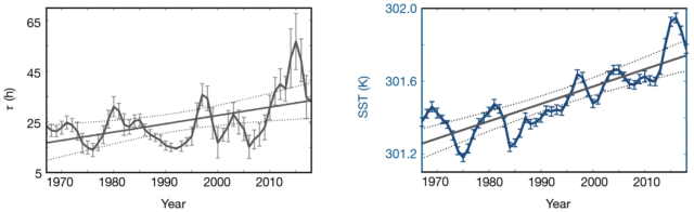 The trend in hurricane decay after landfall on the left (higher numbers mean slower decay) and sea surface temperatures on right (in Kelvins, equivalent to degrees C).