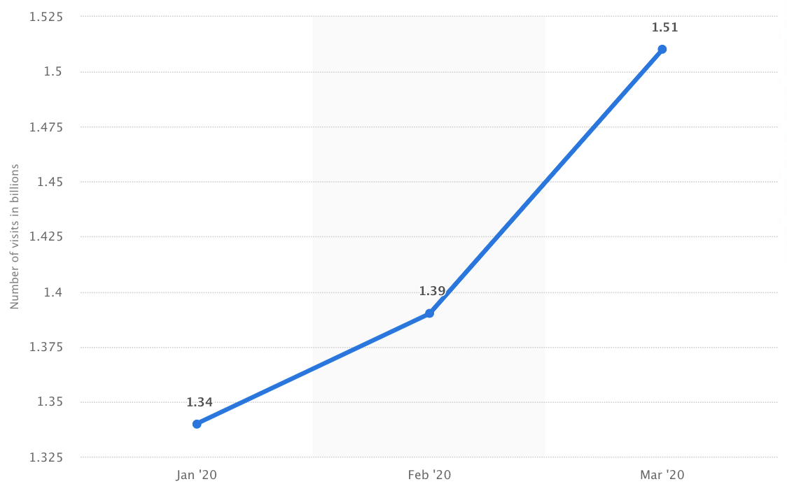 Graph depicting the number of visits to eBook selling platforms due to the lockdowns