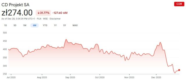 The December peak in CDPR's stock price came on Dec. 4. Outlets (<a href="https://arstechnica.com/gaming/2020/12/a-week-spent-in-cyberpunk-2077s-beautiful-messy-urban-future/">including Ars</a>) began publishing reviews on Dec. 7 (the first drop), the game was released on Dec. 10 (the middle of the big downward slope), and Sony <a href="https://arstechnica.com/gaming/2020/12/sony-delists-playstation-version-of-cyberpunk-2077-begins-full-refund-program/">delisted</a> the game on Dec. 17 (the tiny little peaklet right before the second drop).<br />