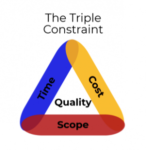 Dependency management; time, cost and scope
