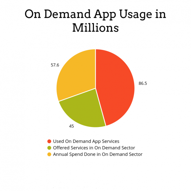 On-demand app ideas
