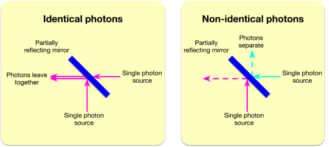 Interference between two single photons at a partially reflective mirror. If the two photons are identical (left), then they will always exit together (though the direction is random). If the photons are not identical, then they may also exit in different directions (right).