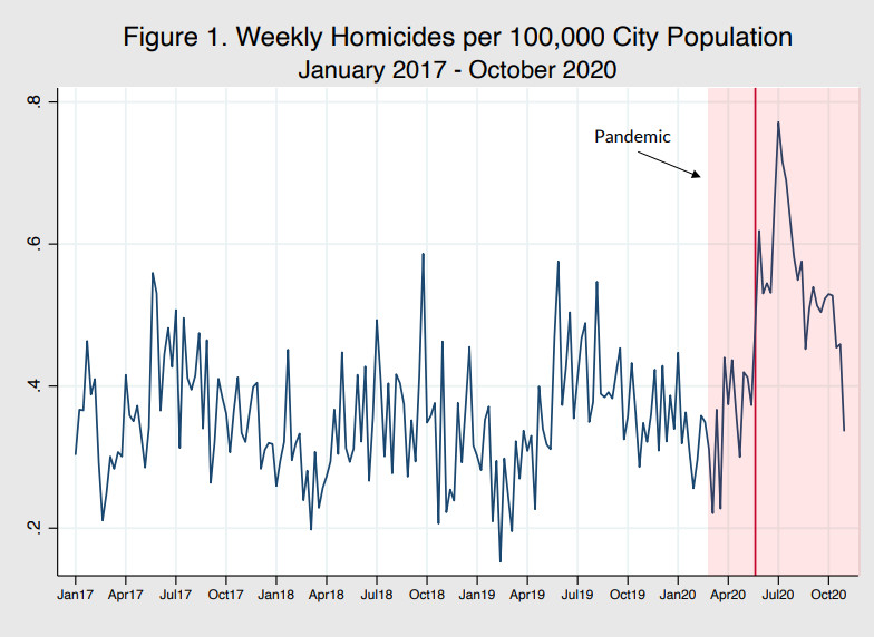 A chart showing murder trends since 2017.