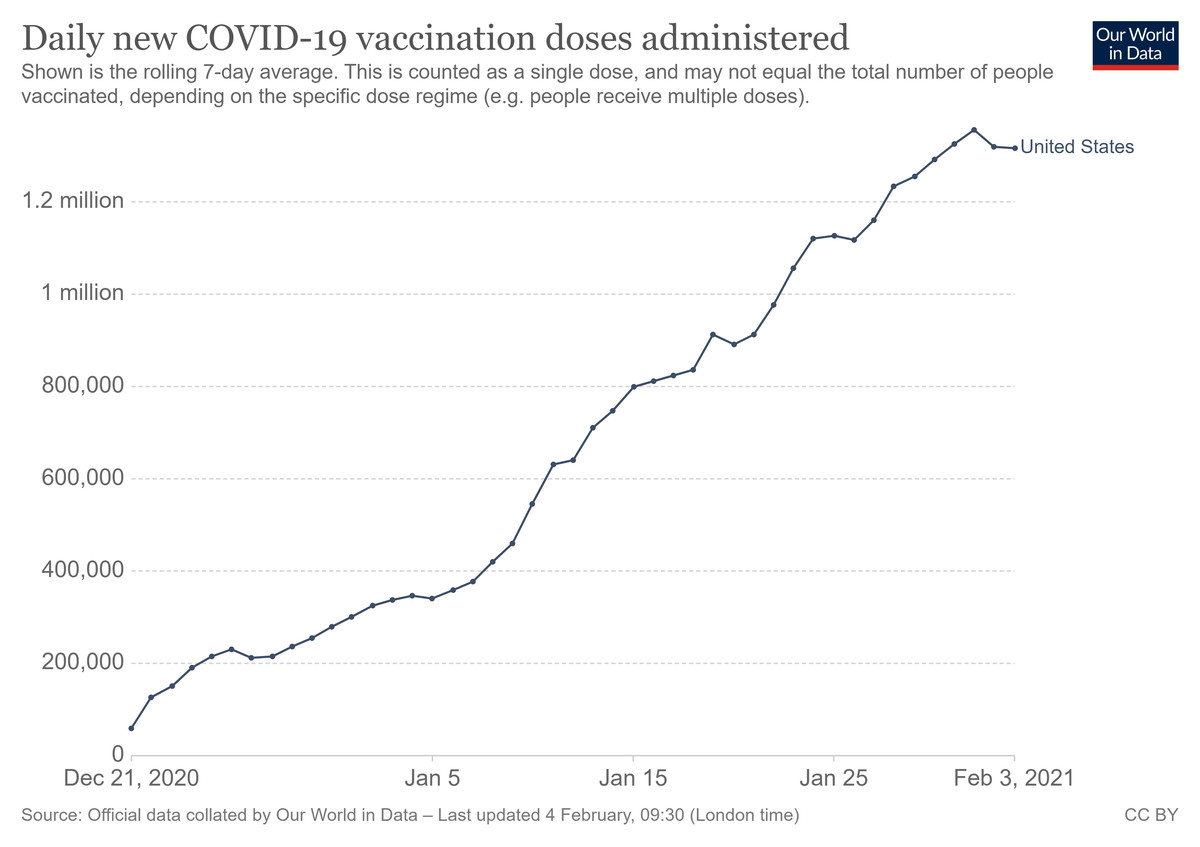 A chart of Covid-19 vaccine shots in the US.