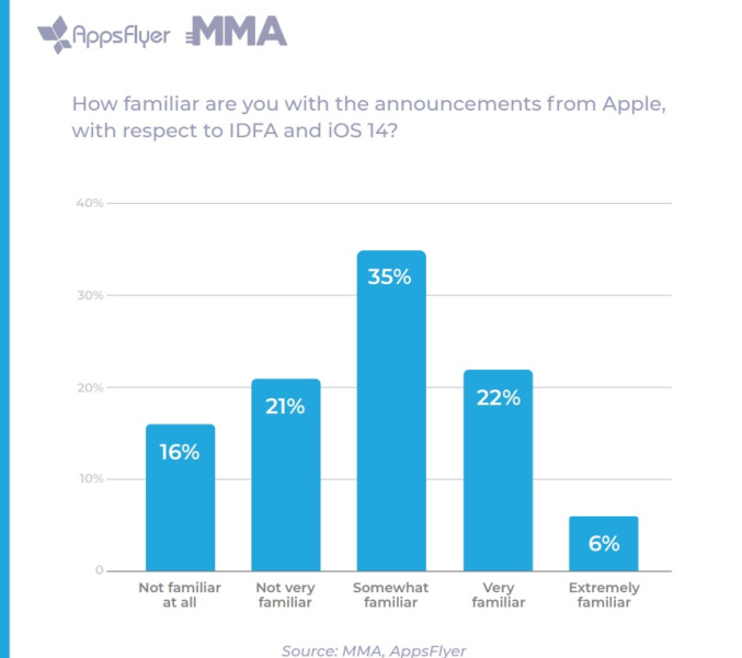 Mobile marketers are confused by Apple's IDFA change.