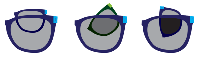 What you see when looking through two polarized sunglasses. Each polarized lens only lets through light that’s polarized in the direction of the arrow on the temple. All of the lenses will let through half of the unpolarized light (the medium-gray tint). But when light has to pass through both glasses, the relative orientation of the glasses matters. On the left, both lenses are letting through vertically polarized light, so all of the light that makes it through the first lens also goes through the second lens. By contrast, on the right, the glasses in the back are rotated to only let through horizontally polarized light, which is entirely blocked by the front glasses. If you hold the glasses at a 45° angle with respect to one another, half of the light going through the first pair of glasses will make it through the second pair (1/2 x 1/2 = 1/4 of background light).