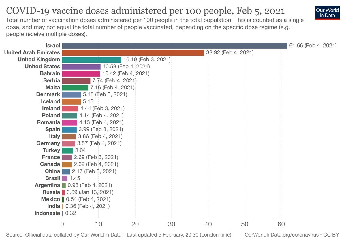 Israel leads by far in worldwide vaccinations