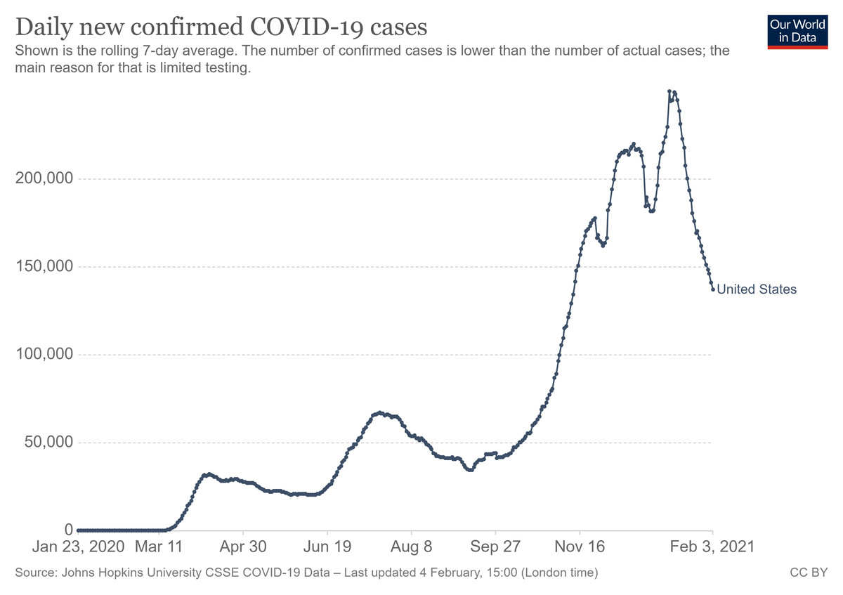 A chart of Covid-19 cases in the US.